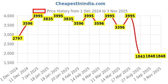 ajio.com fastrack Women Self-design Tote Bag fastrack Price History Graph from 1 Dec 2024 to 2 Nov 2025