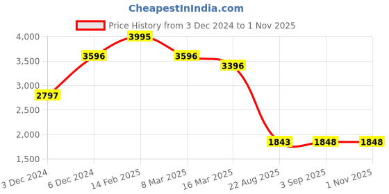ajio.com fastrack Women Self-design Tote Bag fastrack Price History Graph from 3 Dec 2024 to 31 Oct 2025
