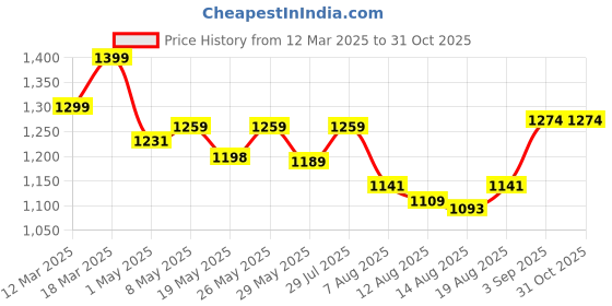 ajio.com fastrack Women Shoulder Bag fastrack Price History Graph from 12 Mar 2025 to 31 Oct 2025