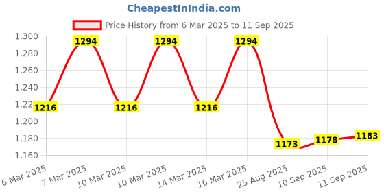 ajio.com fastrack Women Shoulder Bag fastrack Price History Graph from 6 Mar 2025 to 11 Sep 2025