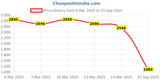 ajio.com fastrack Women Shoulder Bag fastrack Price History Graph from 6 Mar 2025 to 15 Sep 2025