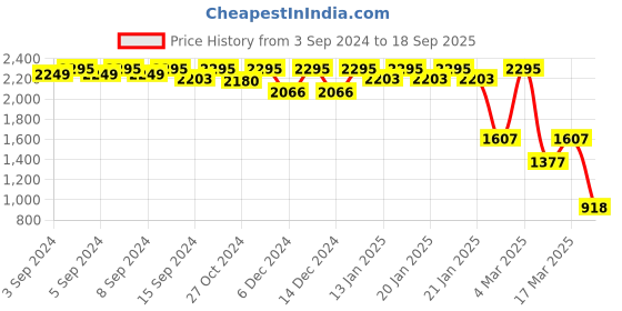 ajio.com fastrack Women Sling Bag fastrack Price History Graph from 3 Sep 2024 to 18 Sep 2025