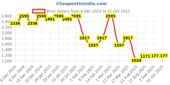 ajio.com fastrack Women Sling Bag fastrack Price History Graph from 6 Dec 2024 to 31 Oct 2025