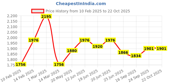 ajio.com fastrack Women Sling Bag fastrack Price History Graph from 10 Feb 2025 to 22 Oct 2025