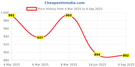 ajio.com fastrack Women Sling Bag fastrack Price History Graph from 4 Mar 2025 to 9 Sep 2025