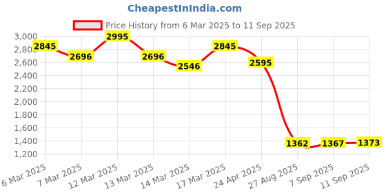 ajio.com fastrack Women Sling Bag fastrack Price History Graph from 6 Mar 2025 to 11 Sep 2025