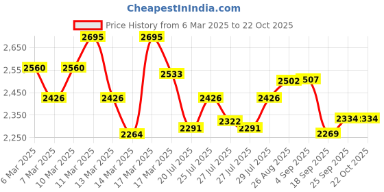 ajio.com fastrack Women Sling Bag fastrack Price History Graph from 6 Mar 2025 to 22 Oct 2025