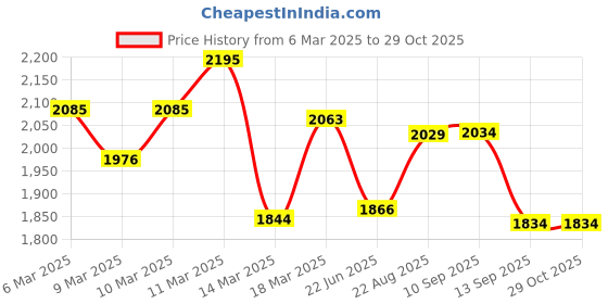 ajio.com fastrack Women Sling Bag fastrack Price History Graph from 6 Mar 2025 to 29 Oct 2025
