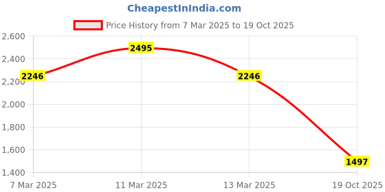 ajio.com fastrack Women Sling Bag fastrack Price History Graph from 7 Mar 2025 to 19 Oct 2025