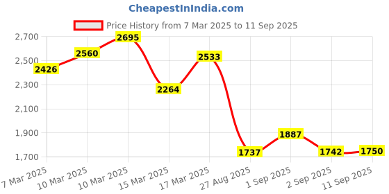 ajio.com fastrack Women Sling Bag fastrack Price History Graph from 7 Mar 2025 to 11 Sep 2025