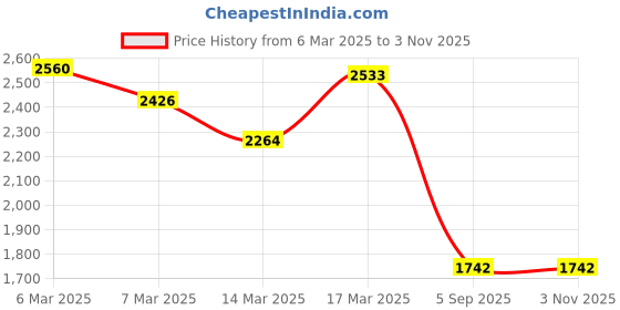 ajio.com fastrack Women Sling Bag fastrack Price History Graph from 6 Mar 2025 to 2 Nov 2025