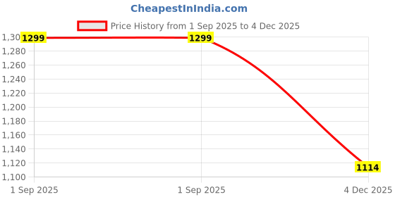ajio.com fastrack Women Sling Bag fastrack Price History Graph from 1 Sep 2025 to 4 Dec 2025