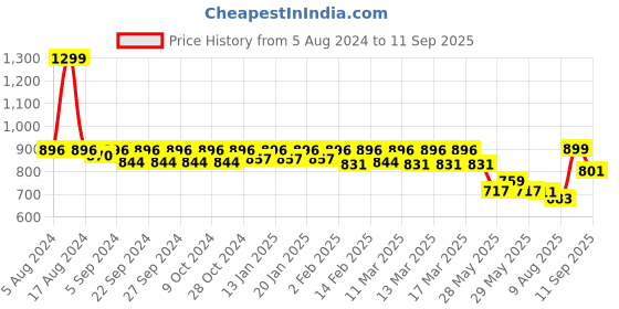 ajio.com fastrack Women Sling Bag with Adjustable Strap fastrack Price History Graph from 5 Aug 2024 to 11 Sep 2025