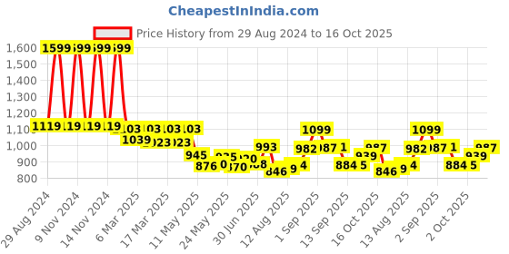 ajio.com fastrack Women Sling Bag with Adjustable Strap fastrack Price History Graph from 29 Aug 2024 to 16 Oct 2025