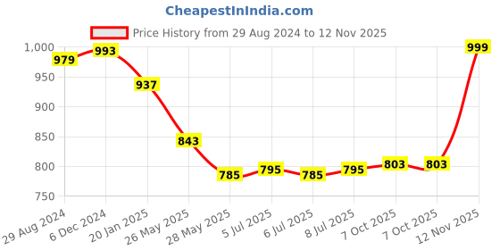 ajio.com fastrack Women Sling Bag with Adjustable Strap fastrack Price History Graph from 29 Aug 2024 to 12 Nov 2025