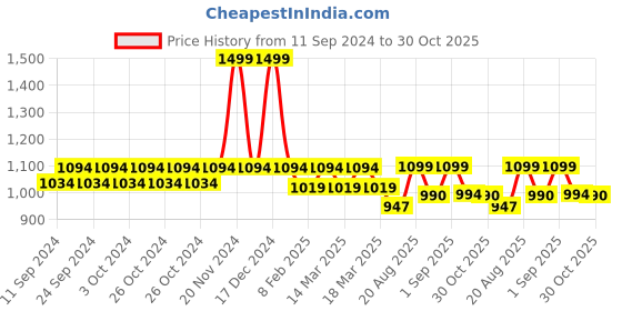ajio.com fastrack Women Sling Bag with Adjustable Strap fastrack Price History Graph from 11 Sep 2024 to 30 Oct 2025