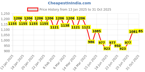 ajio.com fastrack Women Sling Bag with Adjustable Strap fastrack Price History Graph from 13 Jan 2025 to 31 Oct 2025