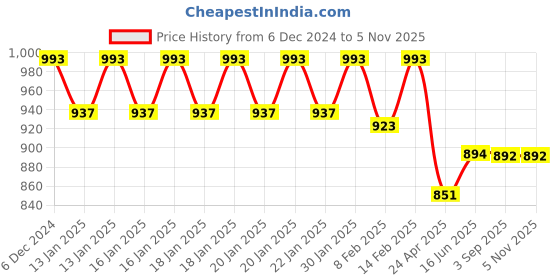 ajio.com fastrack Women Sling Bag with Adjustable Strap fastrack Price History Graph from 6 Dec 2024 to 5 Nov 2025