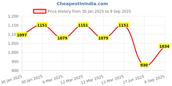ajio.com fastrack Women Sling Bag with Adjustable Strap fastrack Price History Graph from 30 Jan 2025 to 9 Sep 2025