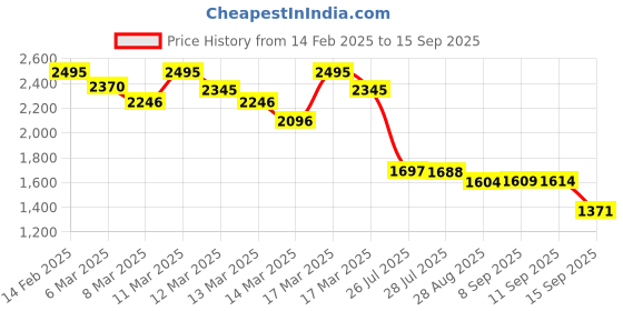 ajio.com fastrack Women Sling Bag with Chain Strap fastrack Price History Graph from 14 Feb 2025 to 15 Sep 2025