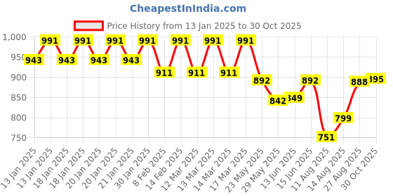 ajio.com fastrack Women Sling Bag with Detachable Strap fastrack Price History Graph from 13 Jan 2025 to 30 Oct 2025