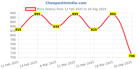 ajio.com fastrack Women Sling Bag with Detachable Strap fastrack Price History Graph from 12 Feb 2025 to 18 Sep 2025