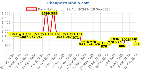 ajio.com fastrack Women Sling Bag with Half-Chain Strap fastrack Price History Graph from 27 Aug 2024 to 18 Sep 2025