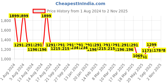 ajio.com fastrack Women Sling Bag with Zip Closure fastrack Price History Graph from 1 Aug 2024 to 1 Nov 2025