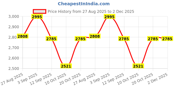 ajio.com fastrack Women Striped Backpack with Adjustable-Strap fastrack Price History Graph from 27 Aug 2025 to 2 Dec 2025