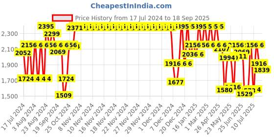 ajio.com fastrack Women Stunners 1.0 Analogue Watch - NS6247NM01 fastrack Price History Graph from 17 Jul 2024 to 18 Sep 2025