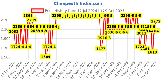 ajio.com fastrack Women Stunners 4.0 Analogue Watch - NS6247NM02 fastrack Price History Graph from 17 Jul 2024 to 29 Oct 2025