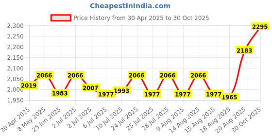 ajio.com fastrack Women Stunners Water-Resistant analogue Watch-NT6296NM01 fastrack Price History Graph from 30 Apr 2025 to 30 Oct 2025