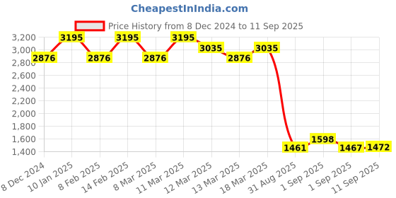 ajio.com fastrack Women Textured Satchel fastrack Price History Graph from 8 Dec 2024 to 11 Sep 2025