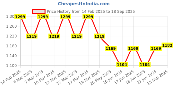 ajio.com fastrack Women Textured Shoulder Bag fastrack Price History Graph from 14 Feb 2025 to 18 Sep 2025