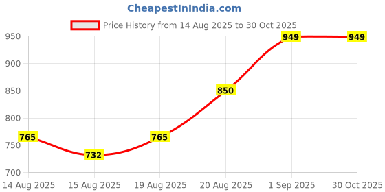 ajio.com fastrack Women Textured Sling Bag fastrack Price History Graph from 14 Aug 2025 to 30 Oct 2025
