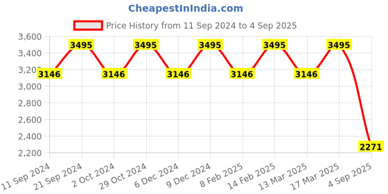 ajio.com fastrack Women Tote Bag fastrack Price History Graph from 11 Sep 2024 to 4 Sep 2025