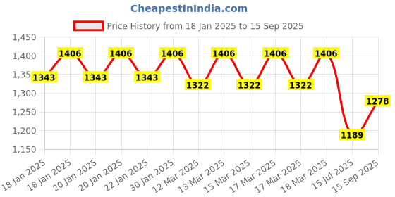 ajio.com fastrack Women Tote Bag fastrack Price History Graph from 18 Jan 2025 to 15 Sep 2025