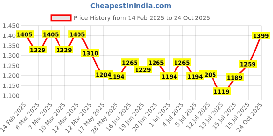 ajio.com fastrack Women Tote Bag fastrack Price History Graph from 14 Feb 2025 to 24 Oct 2025