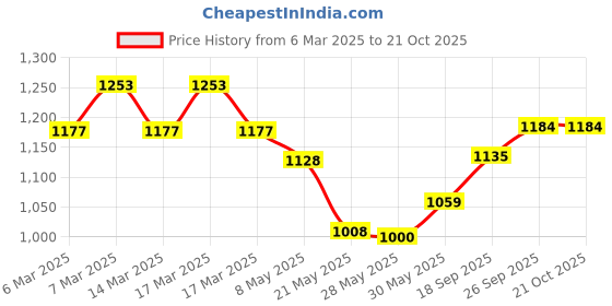 ajio.com fastrack Women Tote Bag fastrack Price History Graph from 6 Mar 2025 to 19 Oct 2025
