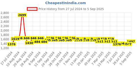 ajio.com fastrack Women Tote Bag with Detachable Strap fastrack Price History Graph from 27 Jul 2024 to 5 Sep 2025