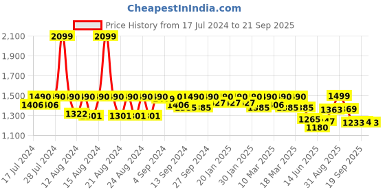ajio.com fastrack Women Tote Bag with Outer Pocket fastrack Price History Graph from 17 Jul 2024 to 21 Sep 2025