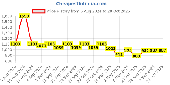ajio.com fastrack Women Tote Bag with Zip Closure fastrack Price History Graph from 5 Aug 2024 to 29 Oct 2025