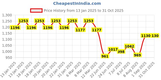 ajio.com fastrack Women Tote Bag with Zip-Closure fastrack Price History Graph from 13 Jan 2025 to 31 Oct 2025