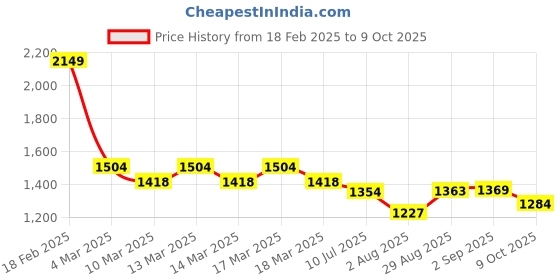ajio.com fastrack Women Tote Bag with Zip Closure fastrack Price History Graph from 18 Feb 2025 to 9 Oct 2025