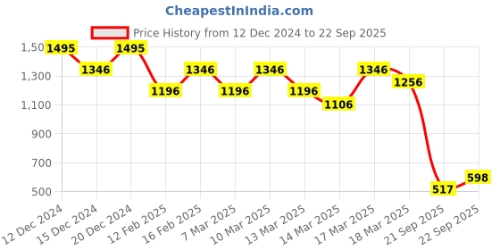ajio.com fastrack Women Travel Wallet fastrack Price History Graph from 12 Dec 2024 to 22 Sep 2025