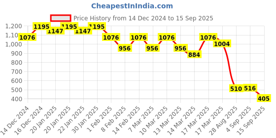 ajio.com fastrack Women Travel Wallet fastrack Price History Graph from 14 Dec 2024 to 15 Sep 2025