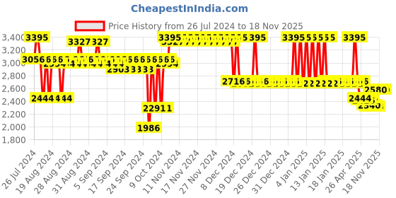 ajio.com fastrack Women Urban Camo Analogue Watch - NS6287QM01 fastrack Price History Graph from 26 Jul 2024 to 18 Nov 2025