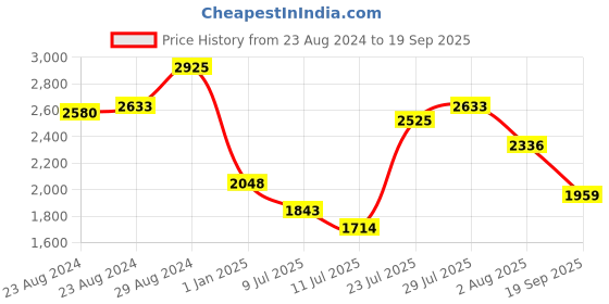 ajio.com fastrack Women Vyb Showstopper 2.0 Analogue Watch - FV60026WM01W fastrack Price History Graph from 23 Aug 2024 to 19 Sep 2025