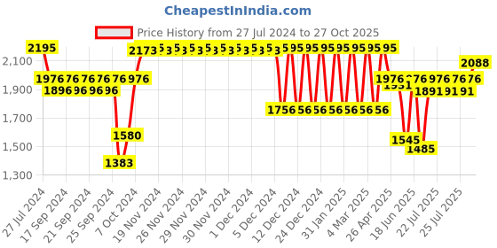 ajio.com fastrack Women Water-Resistant Analogue Watch-6267WM01 fastrack Price History Graph from 27 Jul 2024 to 27 Oct 2025