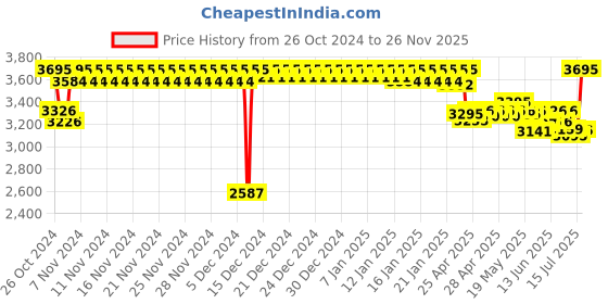 ajio.com fastrack Women Water-Resistant Analogue Watch-6306KM02 fastrack Price History Graph from 26 Oct 2024 to 26 Nov 2025